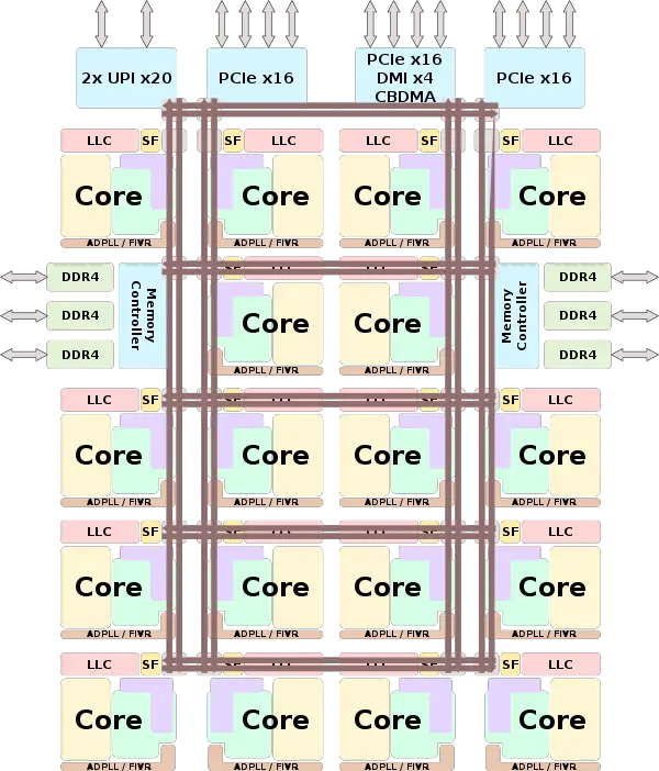 skylake sp hcc block diagram.svg